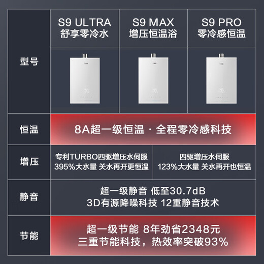 Macro S9 MAX four-wheel drive pressurized water servo 13-liter gas water heater natural state subsidy 15% first-class constant temperature first-class silent anti-freeze trade-in