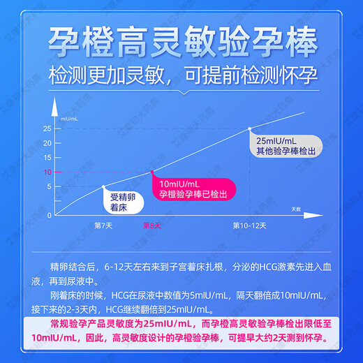 Pregnancy orange (shecare) early pregnancy test stick accurate pregnancy test paper high-precision pregnancy test stick early pregnancy pen hcg detection home ovulation pregnancy test combination high-sensitivity pregnancy test stick 1 + intelligent ovulation semi-quantitative ovulation