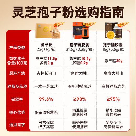 Das gebrochene Ganoderma-Sporenpulver von Lei Yunshang stärkt die Immunität von Menschen mittleren und älteren Alters, pflegt postoperative Schwäche und nährt Blue Hat-Zertifizierung gebrochenes Ganoderma-Sporenpulver, 22 Beutel/3 Schachteln/Changbai Mountain Ganoderma