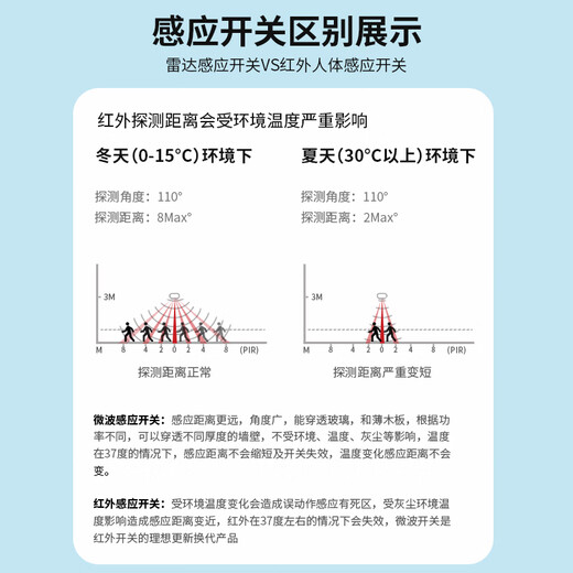 International Electrician Microwave Radar Induction Switch 220VLED High Power Relay Sensor Photosensitive Delay Light Control Two-Wire Single Fire White - Adjustable