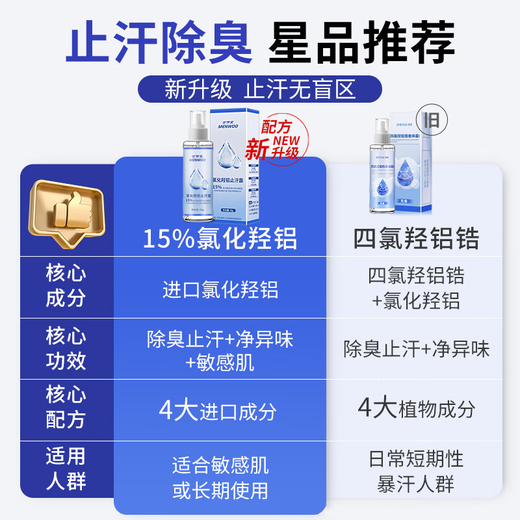 MEN WOO Aluminum Chloride Antiperspirant Tetrachloroaluminum Zirconium Body Odor Underarm Deodorant Feet Hand Sweat Antiperspirant Spray for Men and Women