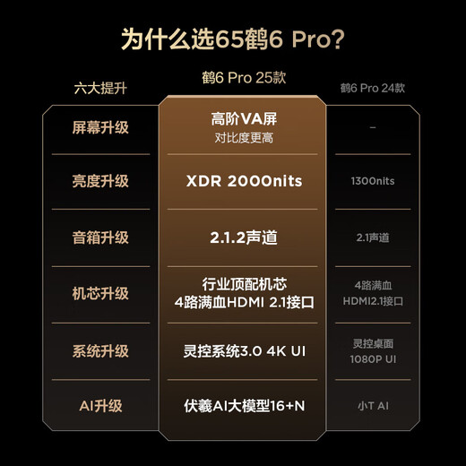 FFALCON Thunderbird TV 65 Crane 6 PRO 25 models (PLUS version) 65-inch QD-MiniLED high-end VA home appliances state-subsidized TV 65S595C Pro