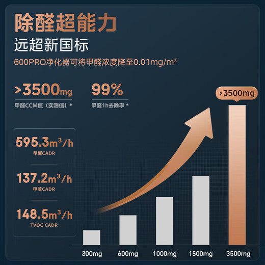 Midea Xingche series air purifier humidifier removes formaldehyde, removes smoke and odors, allergens, sterilizes and removes viruses, absorbs floating cat hair and pet hair, purifies and humidifies all-in-one machine, purification upgrade + humidification RX600 Pro