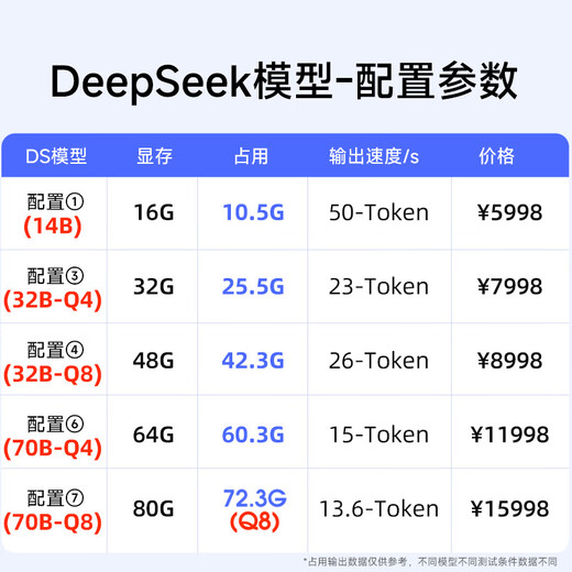 Xunzhong deepseek deep learning 70B desktop computer host 32B large model Ai training deployment server workstation simulation 3D modeling high-end machine assembly machine 8,96G video memory丨70B+Q8 precision supreme version