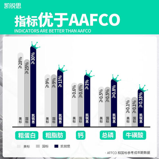 Kairis cat food freeze-dried two-part kitten and adult cat special adult fish deep-sea fish fattening gills stray cat food freeze-dried three-part 6 Jin Jin equals 0.5 kg