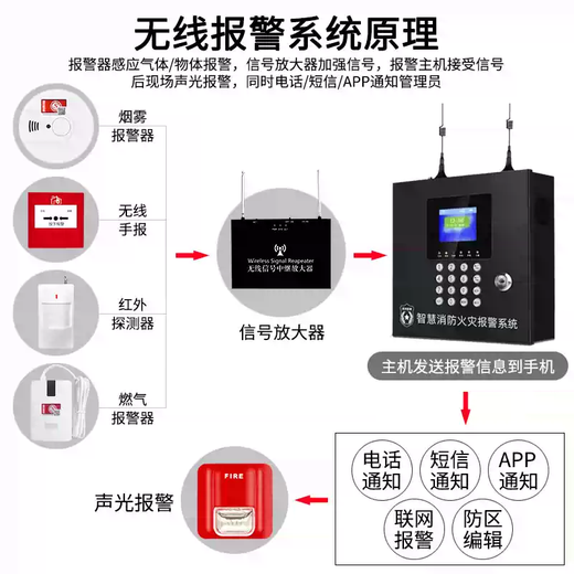 Yanjing wireless networked fire alarm host fire smoke alarm remote phone control smart security 1 smoke sensor host