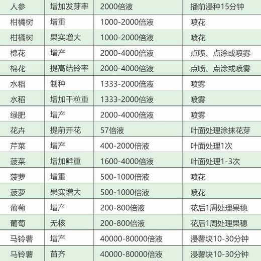 Sanliu Shanghai Tongrui Sanliu 3 gibberellic acid gibberellin 920 grape citrus seedless seedling growth regulator 25ml