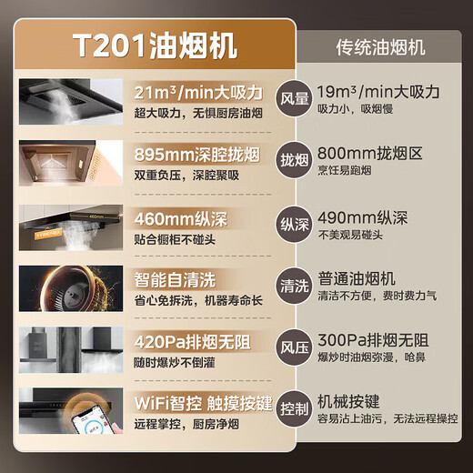 美的（Midea）家用21立方大风量抽油烟机 自清洗触控APP吸油烟机顶吸欧式脱排烟机 出租房抽烟机自清洁吸烟机 【行业五星推荐】21m³大风量自清洗T201 厨房电器