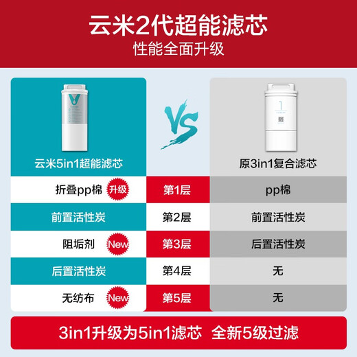VIOMI's upgraded Viomi water purifier filter element is compatible with models S2, Fast3,