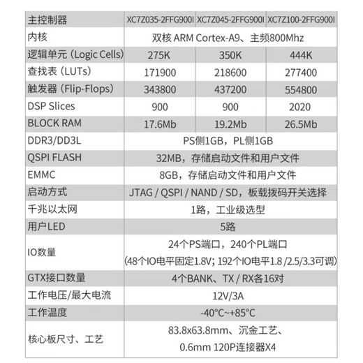 双铂 FPGA核心板 ZYNQ核心板 开发版 PCIE USB（PZ7035核心板）