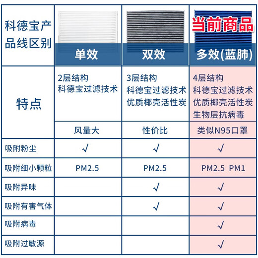 Micronair Blue Lung Klimaanlage Filter BL680 anwendbar für die zehnte Generation Accord English Site CRV Spibr Odyssey Jade