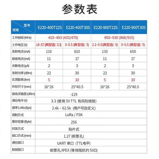 
Boyouda lora wireless serial communication module LLCC68 replaces SX1278 chip 433M long-distance development board E220-400TBL-01