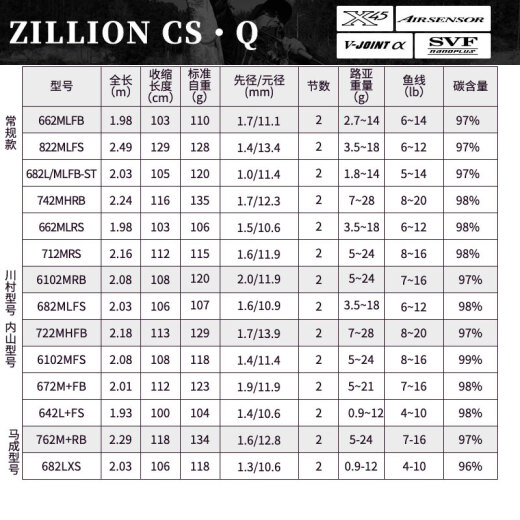 
DAIWA 21 new product ZILLION Zilong competitive lure rod single rod competition high carbon long-range cast carbon lure fishing rod regular model - 682L/MLFB-ST (2.03m gun handle