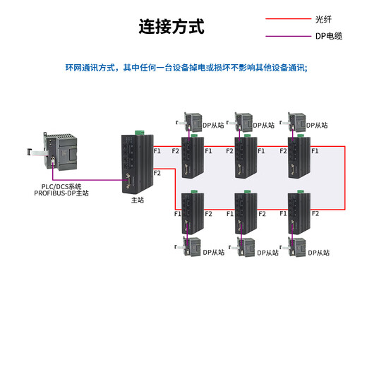 OPTICAL VISION YUE INDUSTRIAL PROFIBUS-DP-Daten an die Glasfaser-Transceiver-Ring-Netzwerkreihe Bus Profibus Signal Profibus Optical End Rail 12V/24V Optical Cat Fibre Conversion Ring Network Profibus-DP Optical End Machine Single Price (Einzelmodus Single-Faser-SC)