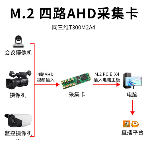 同三维高清AHD视频采集卡USB3.0/PCIE/M.2录制1/2/4/8路 高清监控摄像头视频会议网络直播教学安防监控 T300M2A4  四路高清AHD采集卡M.2