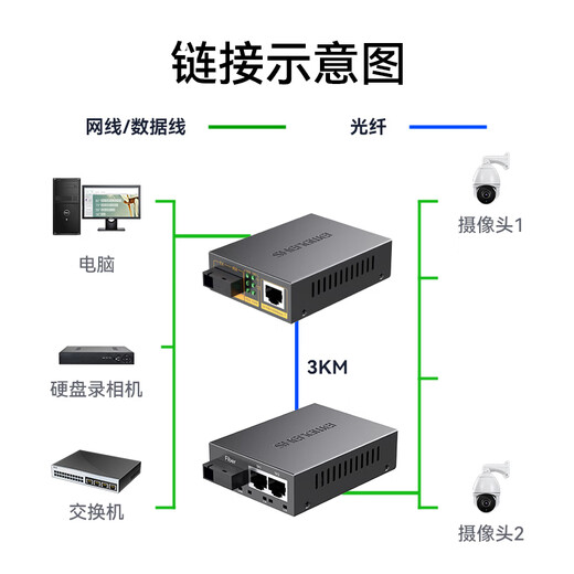 Shengwei Gigabit single-mode single fiber optical fiber transceiver photoelectric converter 1 optical 2 electrical + 1 optical 1 electrical set SC interface 3KM kilometers one pair BGH312AB