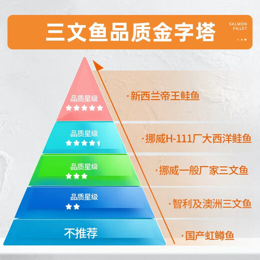 Yunchu Life imported fresh middle section of salmon steak from Norway, whole round cut Atlantic salmon, fresh fish 2Jin Jin is equal to 0.5kg