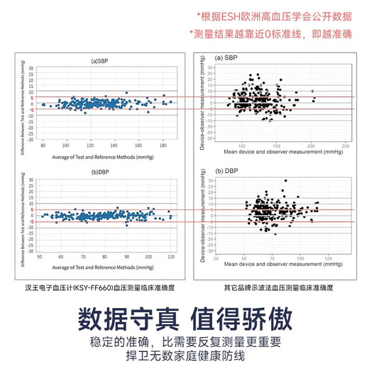 汉王[养生堂推荐]柯氏音法电子血压计上臂式测血压仪表医用家用 FF690补贴链接