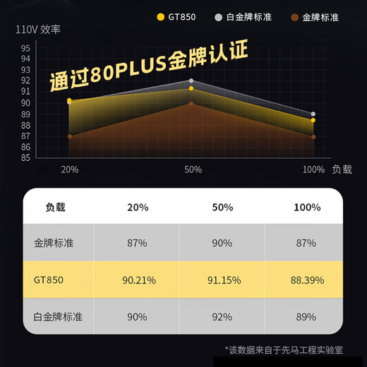 先马（SAMA）GT850W白色 ATX3台式电脑电源 12V-2X6显卡供电/80PLUS金牌电源/全模组/14CM短机身/5080