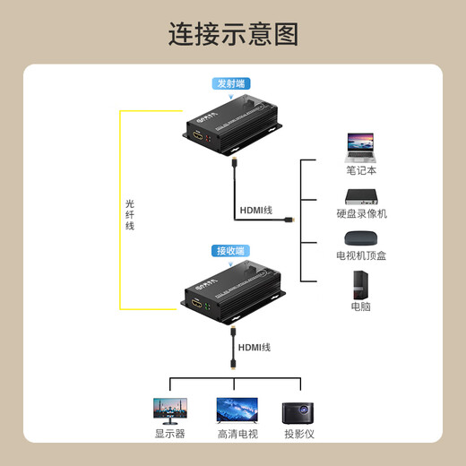 Zhongke Optoelectronics HDMI optical transceiver HDMI high-definition video optical transceiver Fiber to HDMI HDMI fiber optic transceiver Extender converter transmitter ZK-HDMI-SC
