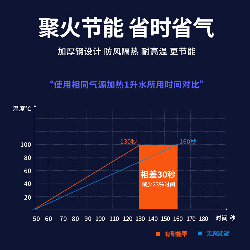 Stainless steel fire-concentrating hood gas stove windproof cover energy-saving cover household universal natural gas non-slip bracket stove stove stove shelf energy-concentrating plate heat insulation windshield double-layer thickened fire-concentrating windproof gas energy-saving cover