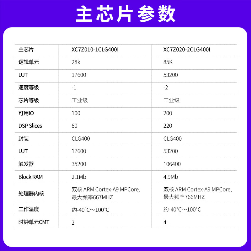 Wildfire FPGA development board ZYNQ development board Linux board Xilinx Xilinx 7010 7020 industrial grade 7020 motherboard + writer + 5-inch screen + AD/DA module