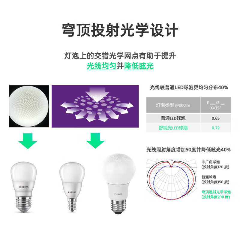 Philips (PHILIPS) constant-brightness LED bulb high-brightness energy-saving bulb lighting source E27 screw 6.5W white light 6500K true color version