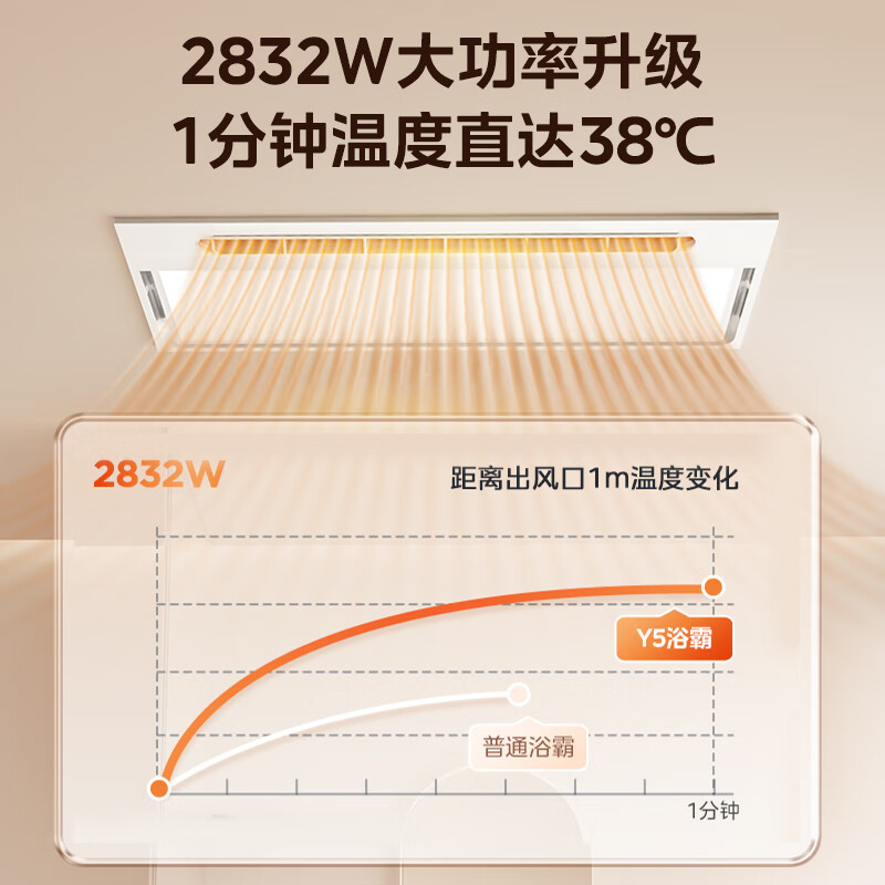 Midea wind warm bath heater Yunfan series warm air lighting and exhaust all-in-one machine wide-angle swing wind speed warmer Y5 bathroom and toilet