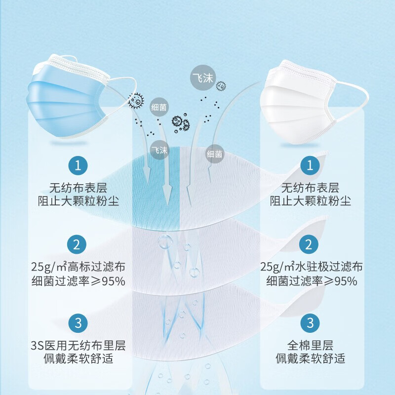 Yalanshi medical surgical masks individually packaged sterilization grade disposable medical masks for adult men and women protective influenza masks sterilization grade white 100 medical surgical masks individually packaged