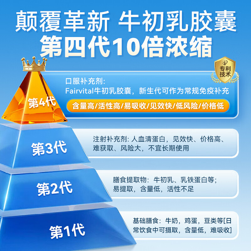 Fairvital imported bovine colostrum immunoglobulin capsules improve human immunity and resistance. 1 bottle of 90 capsules for men, women, adults, elderly and children (buy 5 and get 1 free of the same style) to increase immunity.