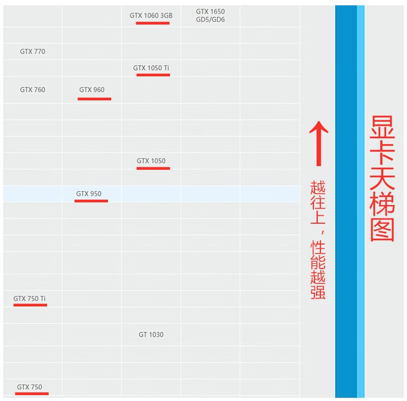 Game graphics card GTX950 960 1060 1050TI 4G2G3G desktop computer disassembly to play chicken LOL random brand 760 2G 2GB