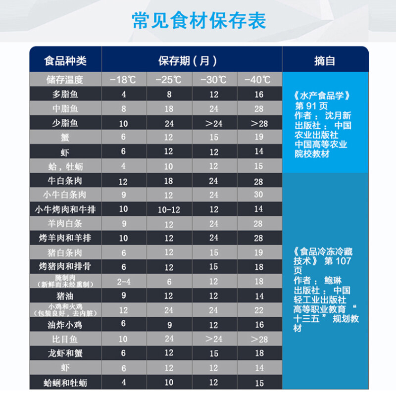 Royalstar ultra-low temperature freezer minus 40 degrees commercial large-capacity freezing sub-zero cabinet seafood deep-freezing quick-freezing refrigerator deep freezing ice cream cabinet laboratory refrigerator -40 C 156L deep freezing