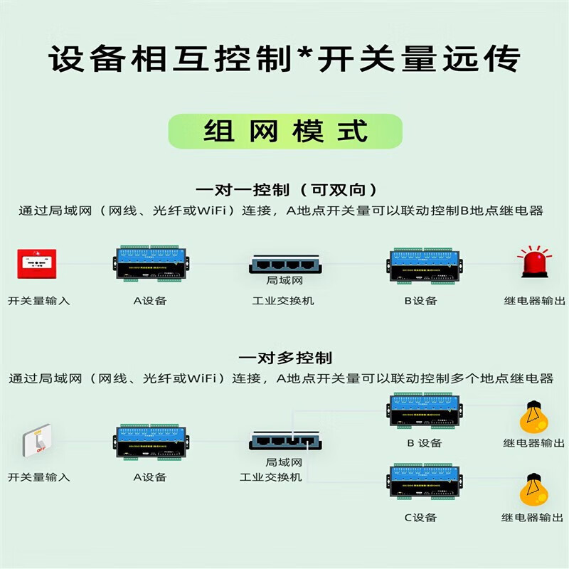 Yue Changsheng LAN remote io module wifi network control relay switch input and output 485tcpip CX-5224E-N network port-24 channels 10A-D