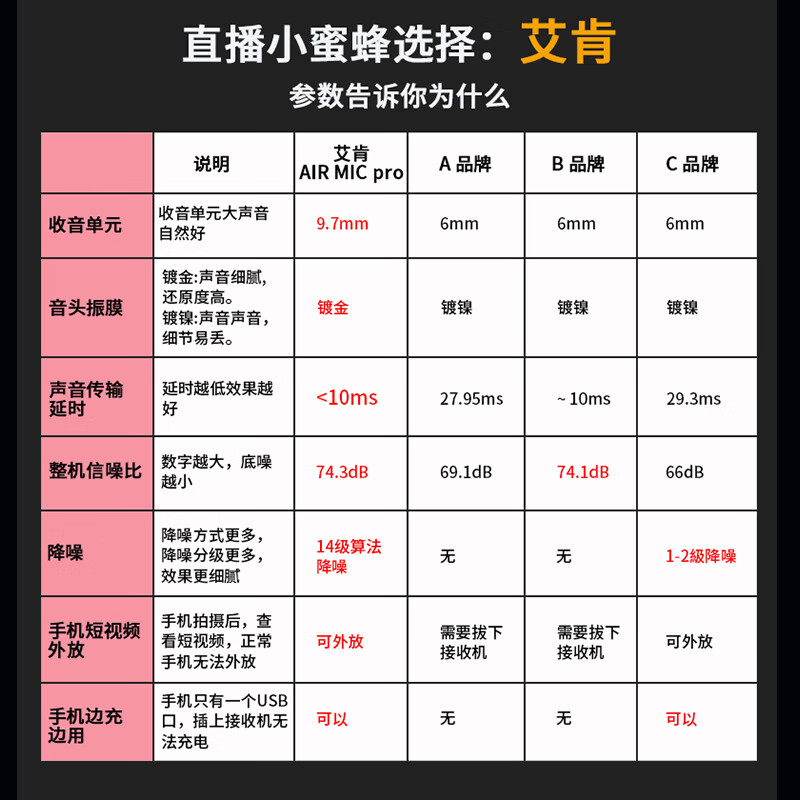 Aiken AirMic3/AirMic Pro one-to-two wireless lavalier microphone anchor with goods mobile phone camera interview vlog outdoor live broadcast Little Bee noise reduction radio lavalier microphone AirMic Pro white magnetic suction + screen + charging compartment