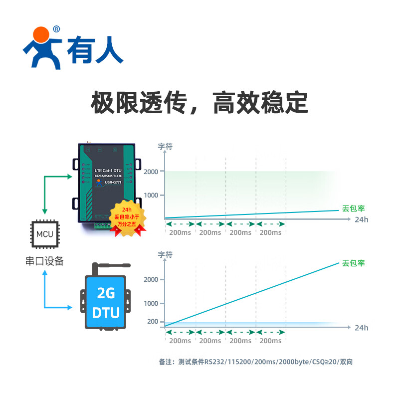 Someone's Internet of Things 4GCat-1 DTU module MQTT wireless network data transparent transmission 232485 to network port communication equipment standard version USR-G771-CT