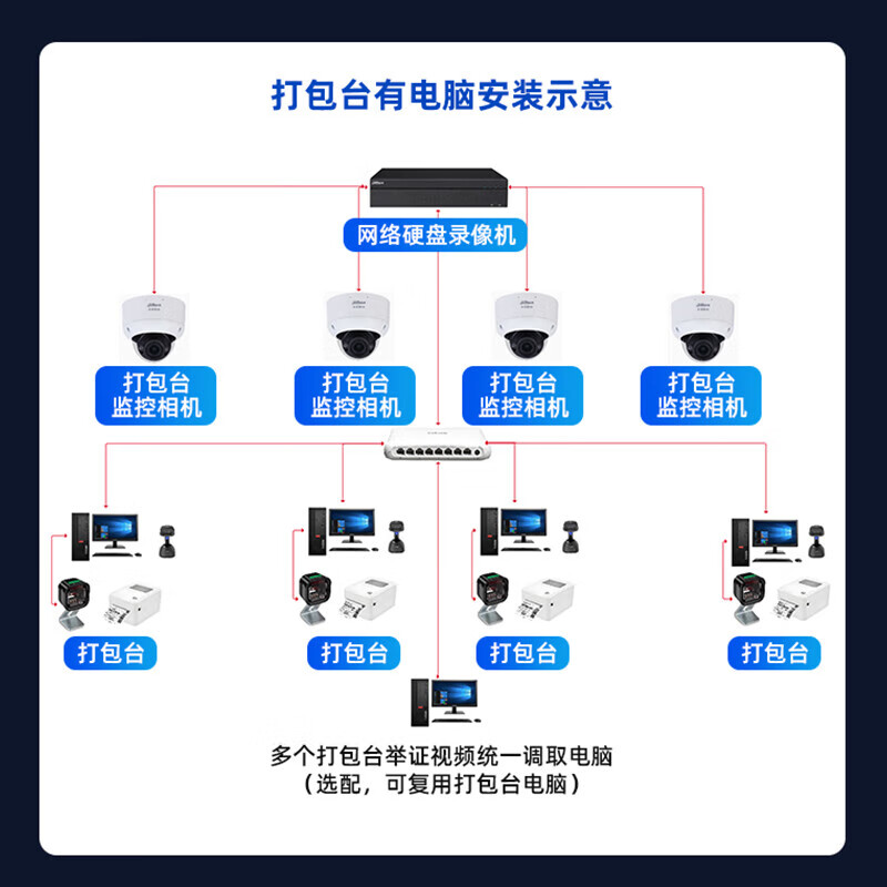 Dahua monitoring solution warehousing logistics express order number evidence checking video security monitoring set 8 million high-definition electric zoom intelligent tracking form identification POE for video recorder six packaging stations (camera + video recorder + video traceability software 2-year package) including 4TB surveillance hard drive