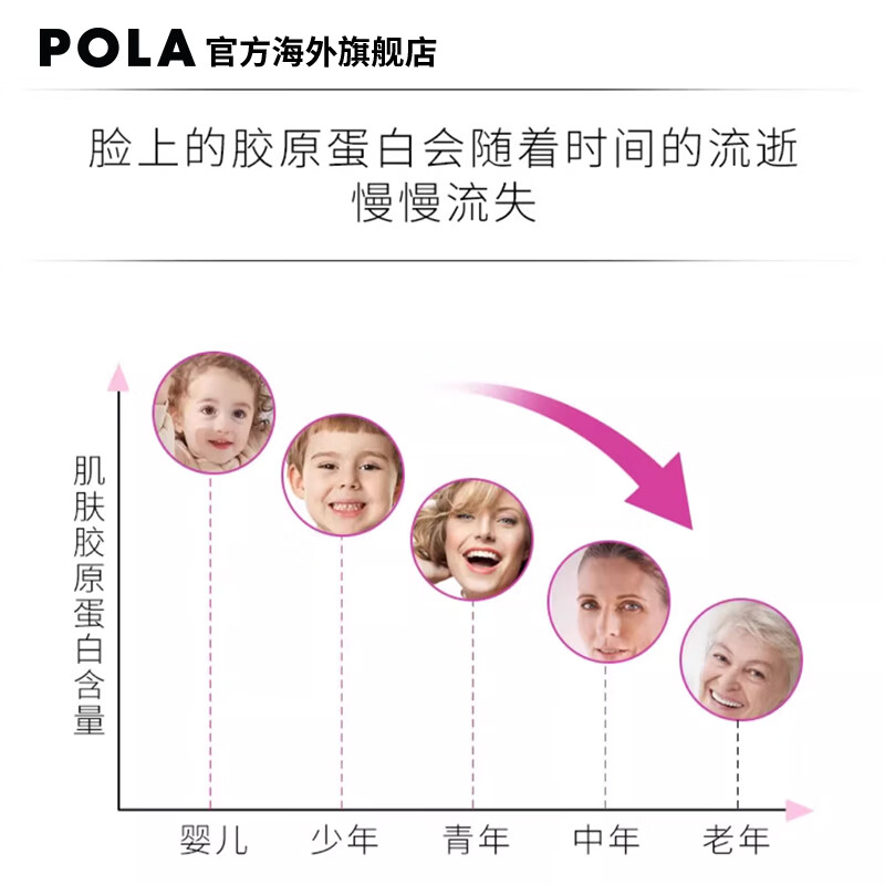 POLA Japan original imported POLA collagen powder oral beauty collagen peptide powder water light muscle elasticity and brightening 2nd generation collagen powder 90 bags * 1 box firm and plump