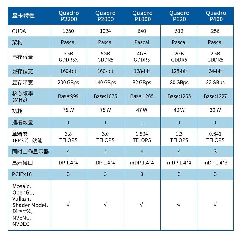 NVIDIA graphics card Quadro P series P2000 3D modeling rendering video editing multi-screen designer professional drawing graphics card P2000 5G industrial packaging