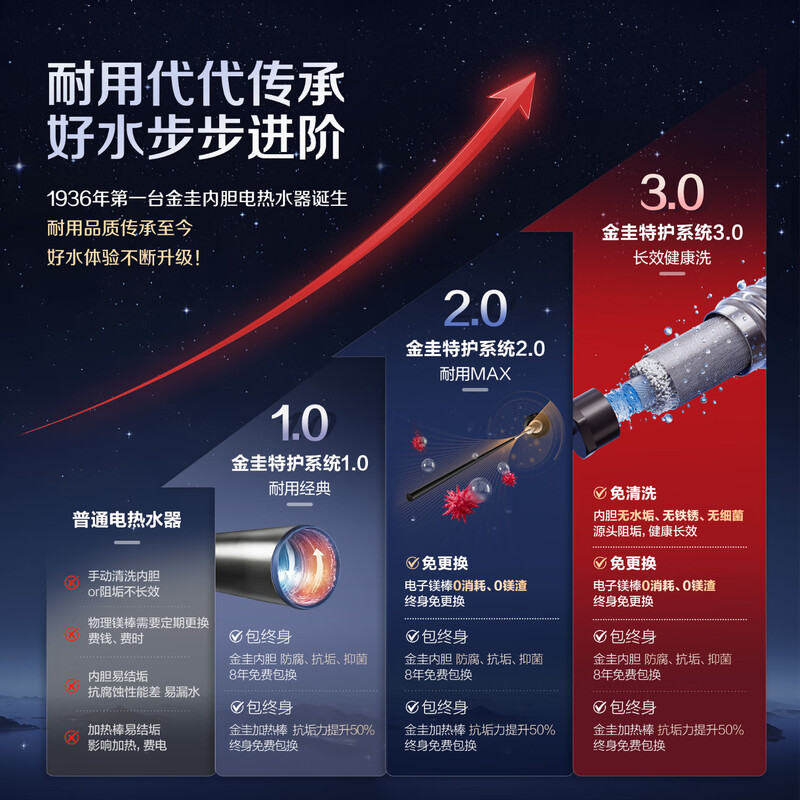 Smith (A.O.SMITH) Garnet 60-liter state-subsidized electric water heater Jingui liner, double rod separation and rapid heating, no need to replace the magnesium rod, no cleaning, Galaxy CTE-60JC3, old for new