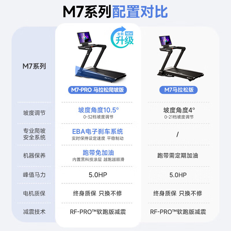 Easy to run YPOO-M7 marathon treadmill for home use folding shock-absorbing walking machine gym sports fitness equipment Pro marathon climbing model-LED screen-32 slopes