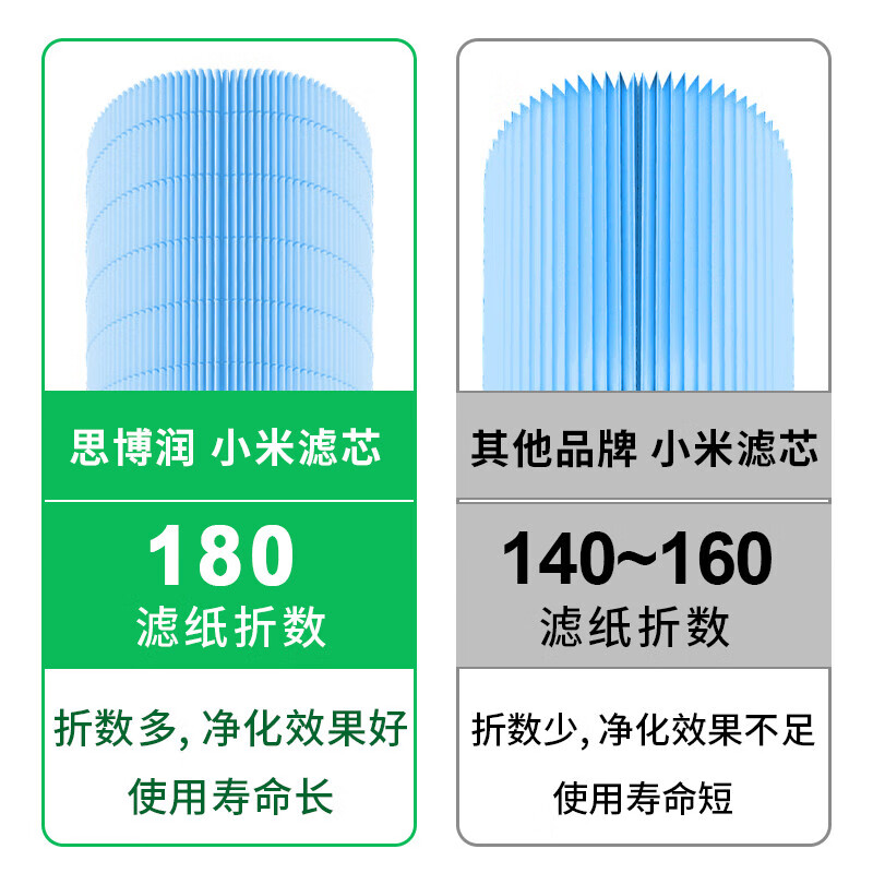 Siborun is suitable for Mijia Xiaomi air purifier filter element 1st generation/2nd generation/3rd generation/2s/Pro/4th generation/5th generation filter element to remove haze, aldehyde, odor and bacteria.