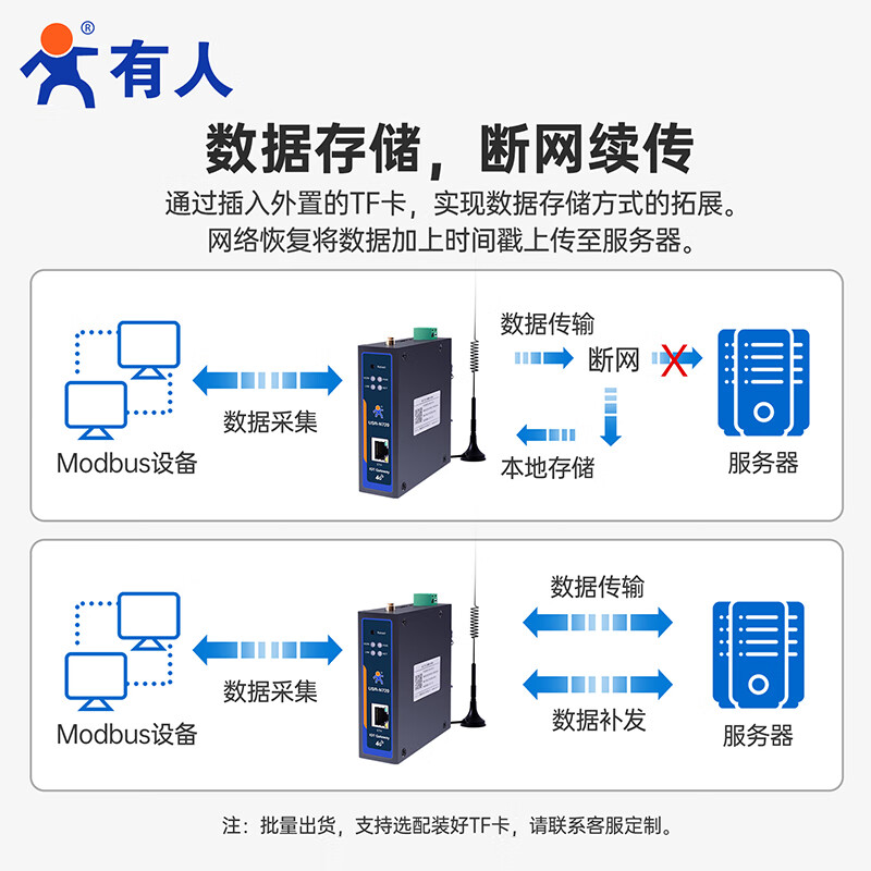 Some Internet of Things edge data acquisition gateway edge computing protocol conversion domestic core components Hongmeng operating system 4G version USR-N720