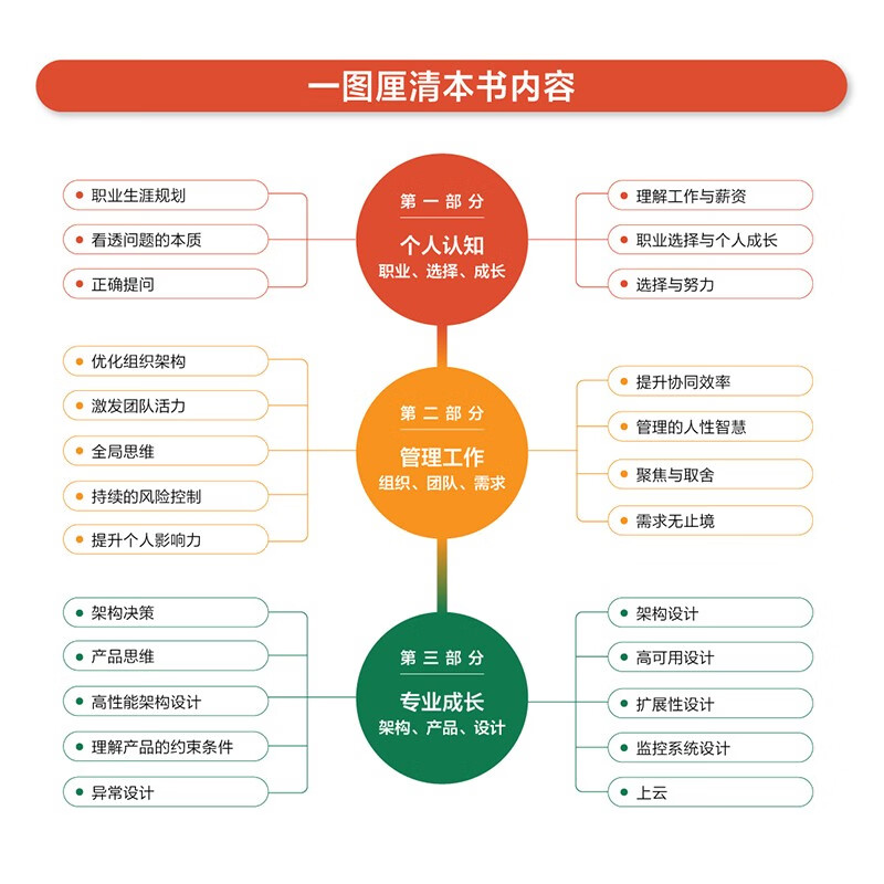 Cognitive Leap 26 Growth Lessons Written by CTO for Programmers Self-cultivation Programming Technology Programmer Career Planning for Offer Programmers Produced by Asynchronous Books