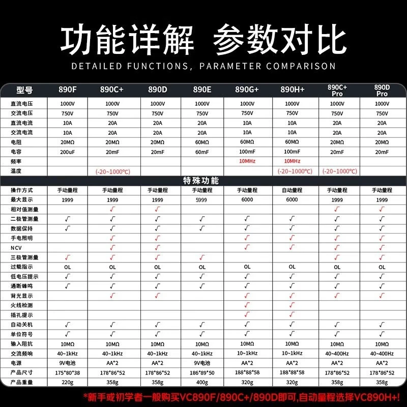 Victory Instrument (VICTOR) multimeter high-precision multimeter electrician digital meter multi-function digital display smart home multimeter 890 VC890F entry-level resistance measurement