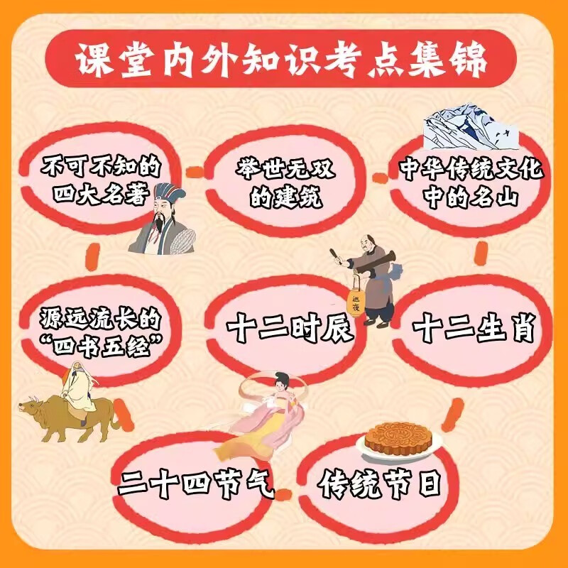 1000 Questions on Chinese Culture in Comics Genuine + 2 volumes of Chinese Culture Encyclopedia Knowledge that must be memorized in the textbook, 1000 Questions on Chinese Literature Common Sense, Encyclopedia of Traditional Cultural Knowledge, Summer Homework, 1st to 2nd Summer Vacation Linkage, 1st to 2nd Level Summer Vacation Linkage