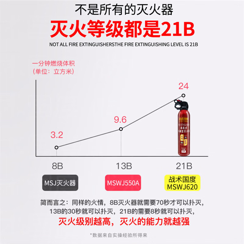 Tactical Nation Water-based Fire Extinguisher 21B High Temperature Explosion-proof Type (Vehicle/Household) Portable High Performance 620ML Fire Extinguishing Equipment Annual Fire Inspection National 3C Certification