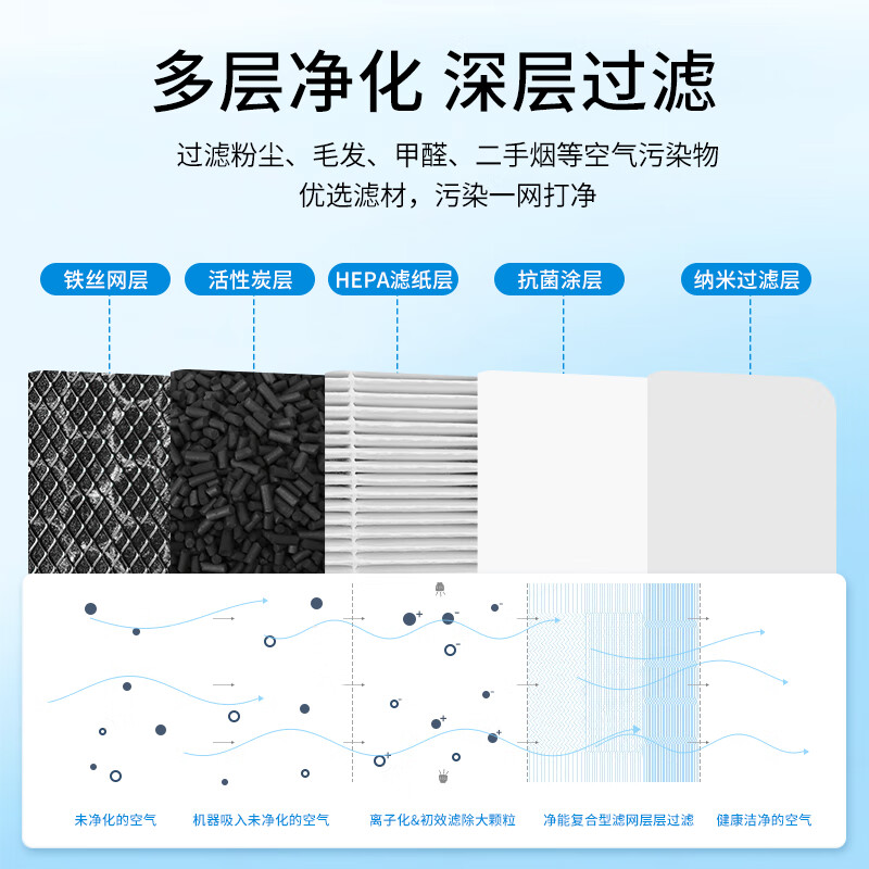 Green dust is suitable for Blueair's new 200 series 201/203/260i/270/280iF/303/380iF air purifier composite filter element
