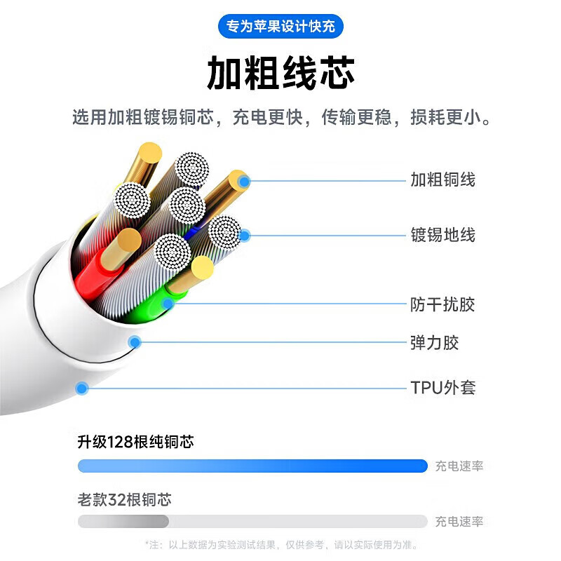 Baking Apple charger charging cable set suitable for original iPhone14ProMax13pro12/11plus mobile phone charging head data cable fast charging set iPad tablet