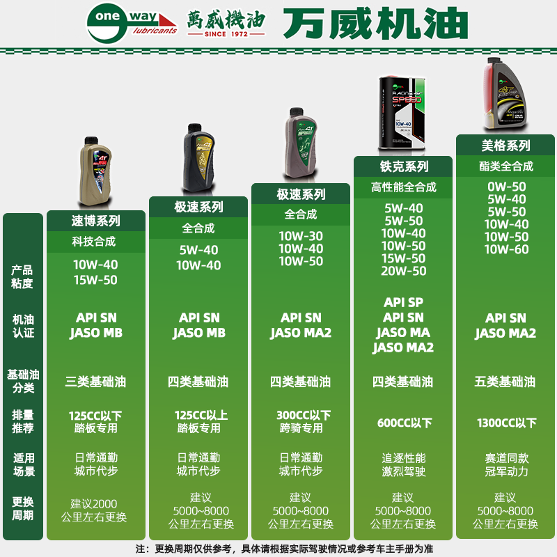 Wanwei engine oil motorcycle antifreeze -45 antifreeze OAT organic long-lasting coolant northern special spring green