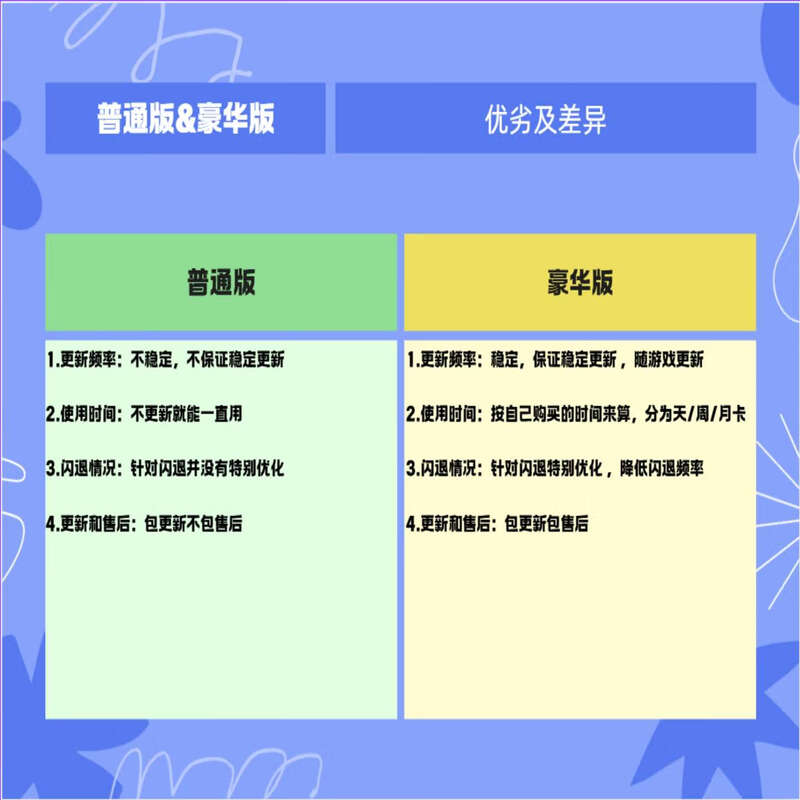 Supernatural Action Group Auxiliary Modifier Technology Android version Permanent update PC version Contact customer service Deluxe version weekly card Android version